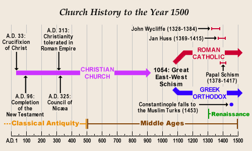 Church History – Rightly Dividing Matters!